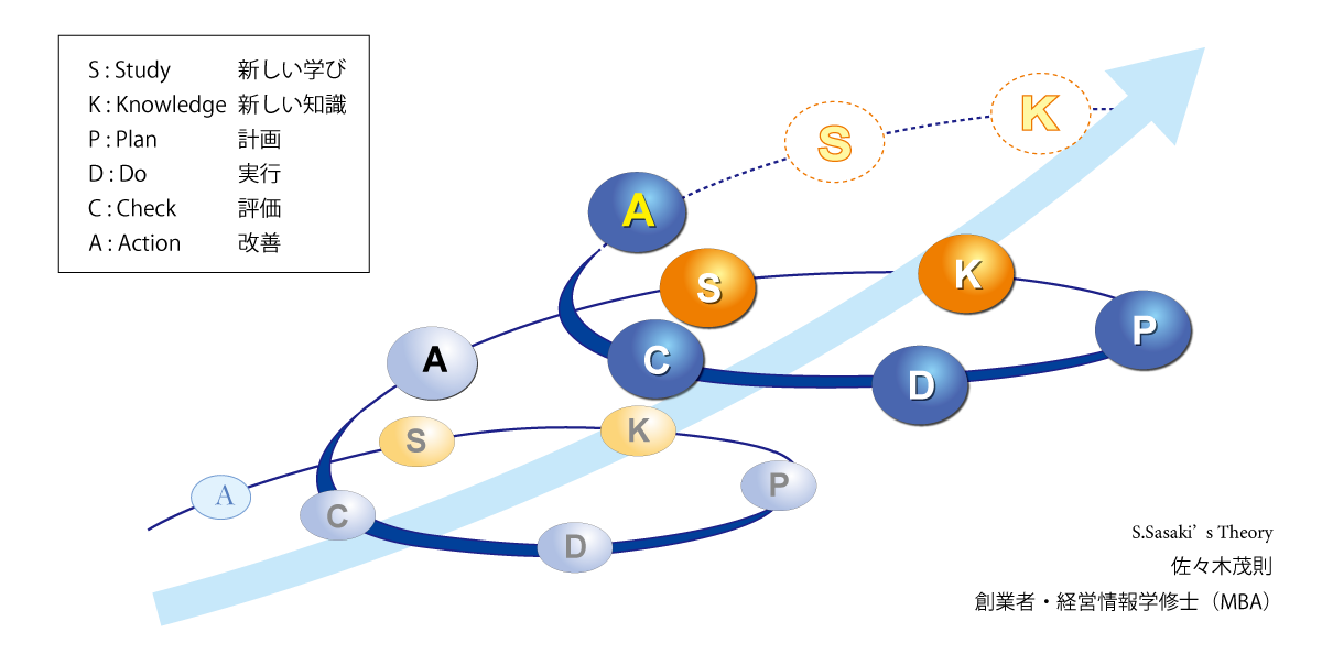 SK-PDCA